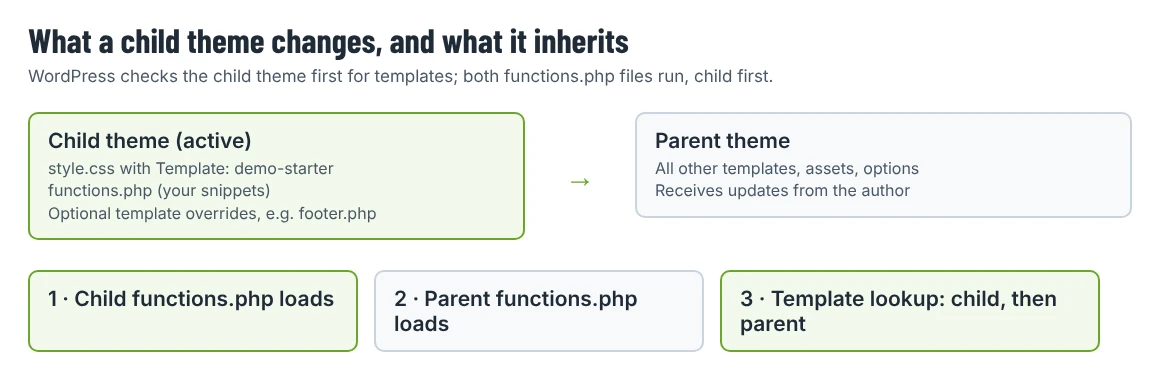 Diagram showing a child theme with its own style.css and functions.php inheriting templates from a parent theme, and the loading order of functions.php files
