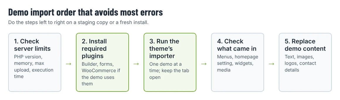 Five-step diagram: check server limits, install required plugins, run the theme importer, check what came in, replace demo content