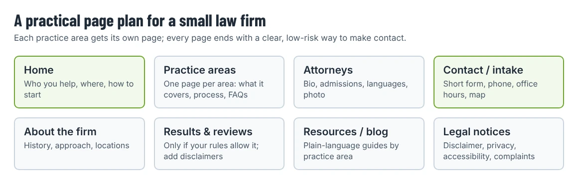 Diagram of eight law firm website pages: Home, Practice areas, Attorneys, Contact and intake, About the firm, Results and reviews, Resources or blog, Legal notices