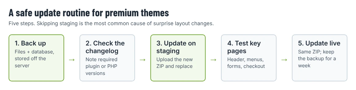 Five-step diagram: back up, check the changelog, update on staging, test key pages, update live