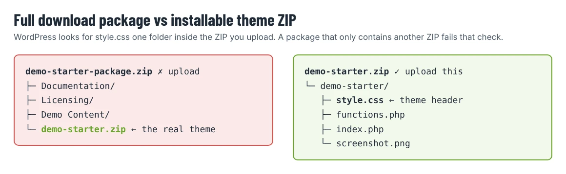 Diagram: a full download package with docs, demo content and an inner ZIP, next to the installable theme ZIP that contains style.css