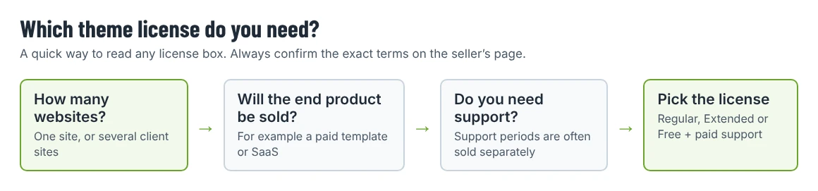 Four-step diagram: how many websites, will the end product be sold, do you need support, pick the license