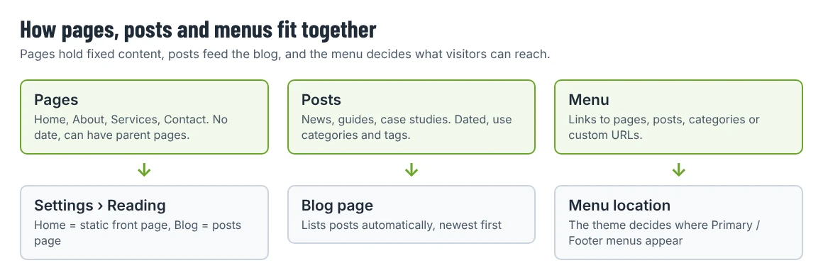 Diagram showing pages feeding the static front page setting, posts feeding the blog page, and menus being assigned to theme menu locations